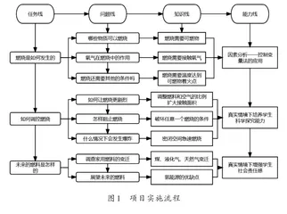 基于“科学探究与实践”素养培育的项目式教学设计1