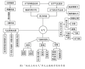 基于深度学习的高中地理单元整体备课策略