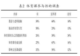 初中女生体育课参与度调查研究1