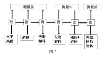 新中考背景下的测量性实验教学设计2