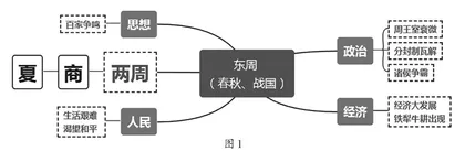 基于思维导图的初中生历史时空观念培养研究