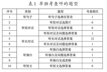 中高考英语听说考试现状分析1