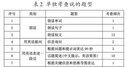 中高考英语听说考试现状分析3