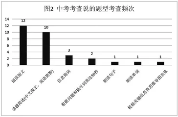 中高考英语听说考试现状分析4