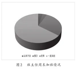 班主任工作的减负与增效2