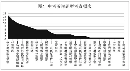 中高考英语听说考试现状分析7