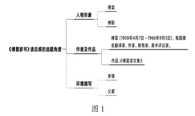 巧用思维导图优化初中作文教学