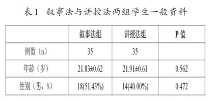 实践教学中叙事法与讲授法效果的比较