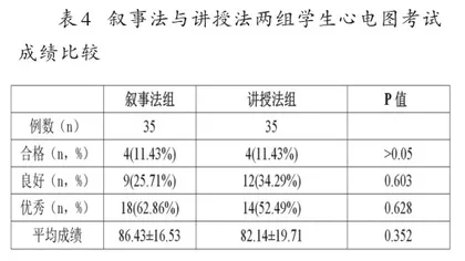 实践教学中叙事法与讲授法效果的比较3