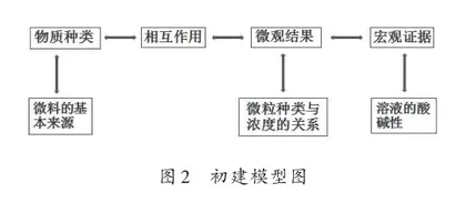 基于核心素养的高中化学教学实践探析3