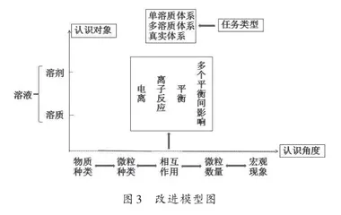 基于核心素养的高中化学教学实践探析4