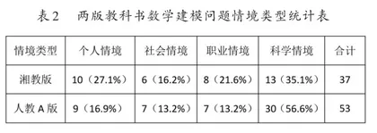 湘教版与人教A版高中数学建模内容比较研究1