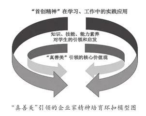思政教育与企业家精神培育融合研究