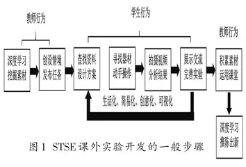 STSE视野下物理课外实验开发的四个方向
