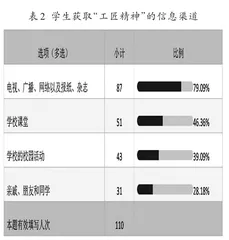 中职学校“工匠精神”培育现状、问题及对策1
