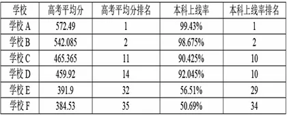 基于多维度增值评价的学校高考质量评价体系研究