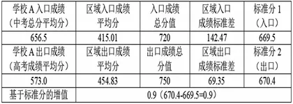 基于多维度增值评价的学校高考质量评价体系研究1