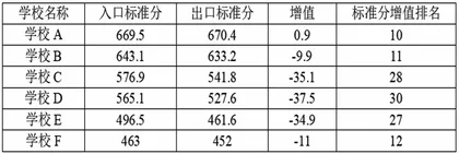 基于多维度增值评价的学校高考质量评价体系研究2