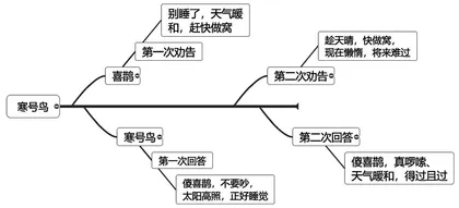 小学语文阅读教学中“教育戏剧”的应用2