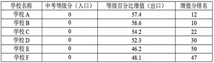 基于多维度增值评价的学校高考质量评价体系研究3