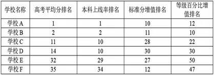 基于多维度增值评价的学校高考质量评价体系研究4