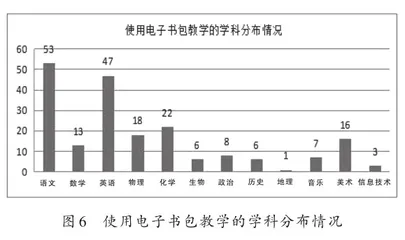 电子书包的应用现状及建设建议3
