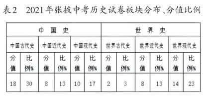 核心素养背景下中考历史备考策略研究1