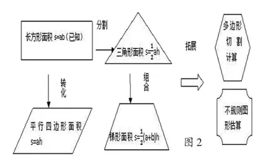 多边形面积计算教学的现状评析及优化途径2