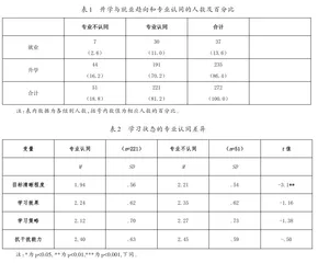 “职教高考”背景下中职生心理现状调查研究