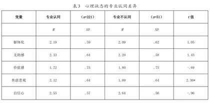 “职教高考”背景下中职生心理现状调查研究1