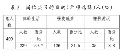 北方中职学生到南方岗位实习存在的问题及对策1