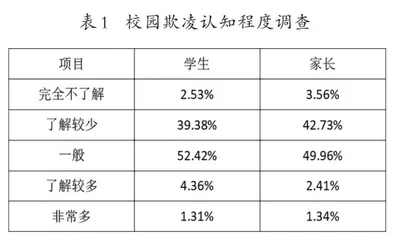 农村学校校园欺凌调查分析及应对策略