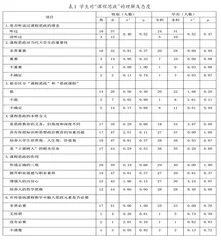 临床医学生对课程思政认知和态度的调查研究