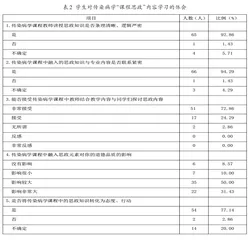临床医学生对课程思政认知和态度的调查研究1