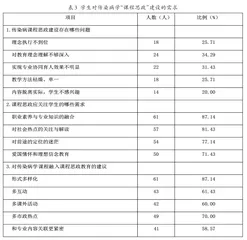 临床医学生对课程思政认知和态度的调查研究2
