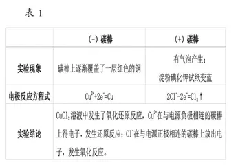 基于双池模型的电解原理教学研究6