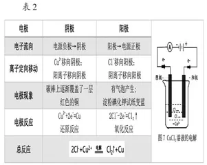 基于双池模型的电解原理教学研究7