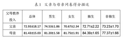 父母教养投入与高中生抑郁情绪的关系研究