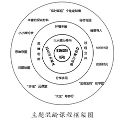 幼儿园主题混龄活动新探索