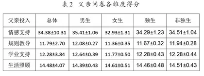 父母教养投入与高中生抑郁情绪的关系研究1