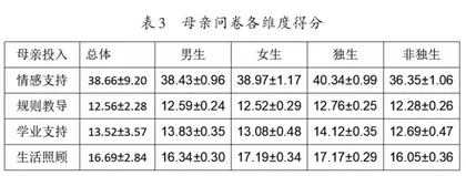 父母教养投入与高中生抑郁情绪的关系研究2