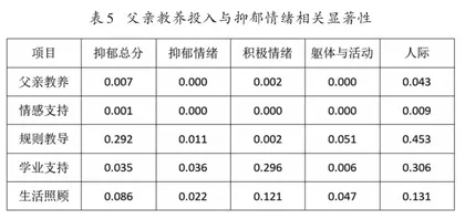父母教养投入与高中生抑郁情绪的关系研究4