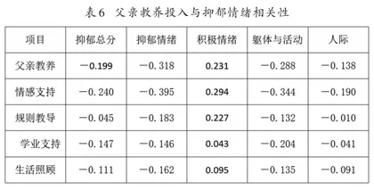 父母教养投入与高中生抑郁情绪的关系研究5