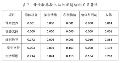 父母教养投入与高中生抑郁情绪的关系研究6