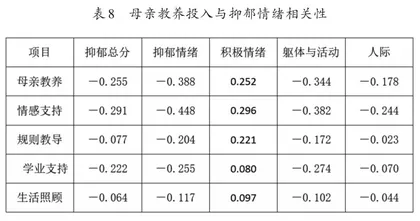 父母教养投入与高中生抑郁情绪的关系研究7