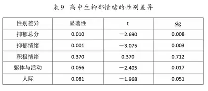 父母教养投入与高中生抑郁情绪的关系研究8