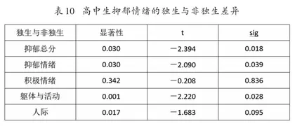 父母教养投入与高中生抑郁情绪的关系研究9