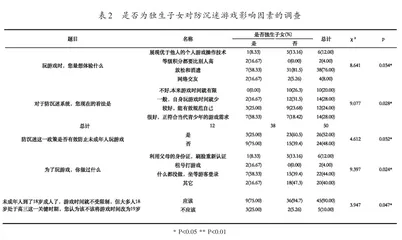 未成年人对网络防沉迷系统的认知与对策探讨1