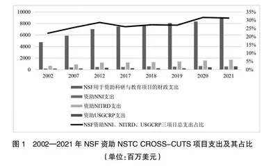 美国是如何推进前沿基础研究与人才培养一体化发展的？