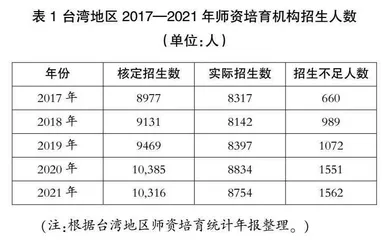 台湾地区素养导向职前师资培育改革：困境与思考